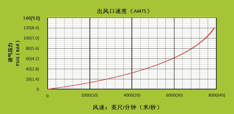 AM75不同進(jìn)氣壓力下，出風(fēng)口處的風(fēng)速.gif